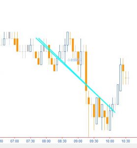 Linear regression lines drawn on a chart