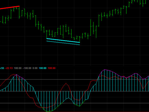 'Secondary divergence example