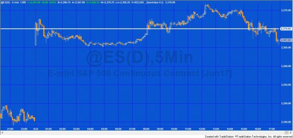 VWAP applied to a chart