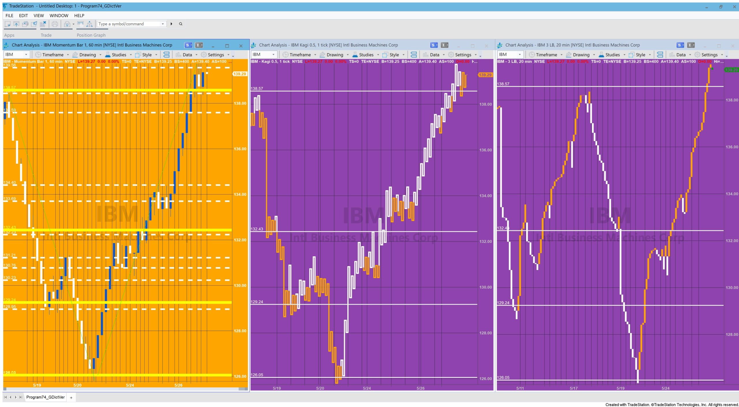 Program 74 with a momentum bars sending chart and Kagi and Line Break receiving charts