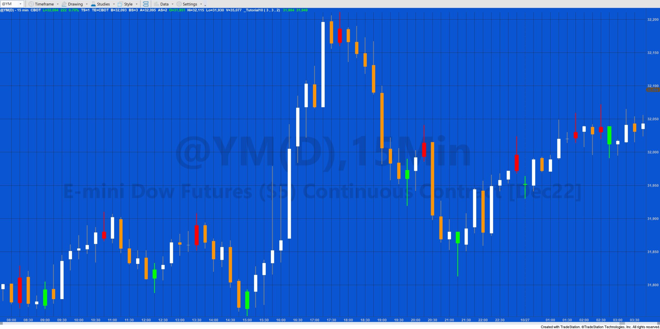 Tutorial 10 applied to a 15 minute @YM chart in Tradestation 10