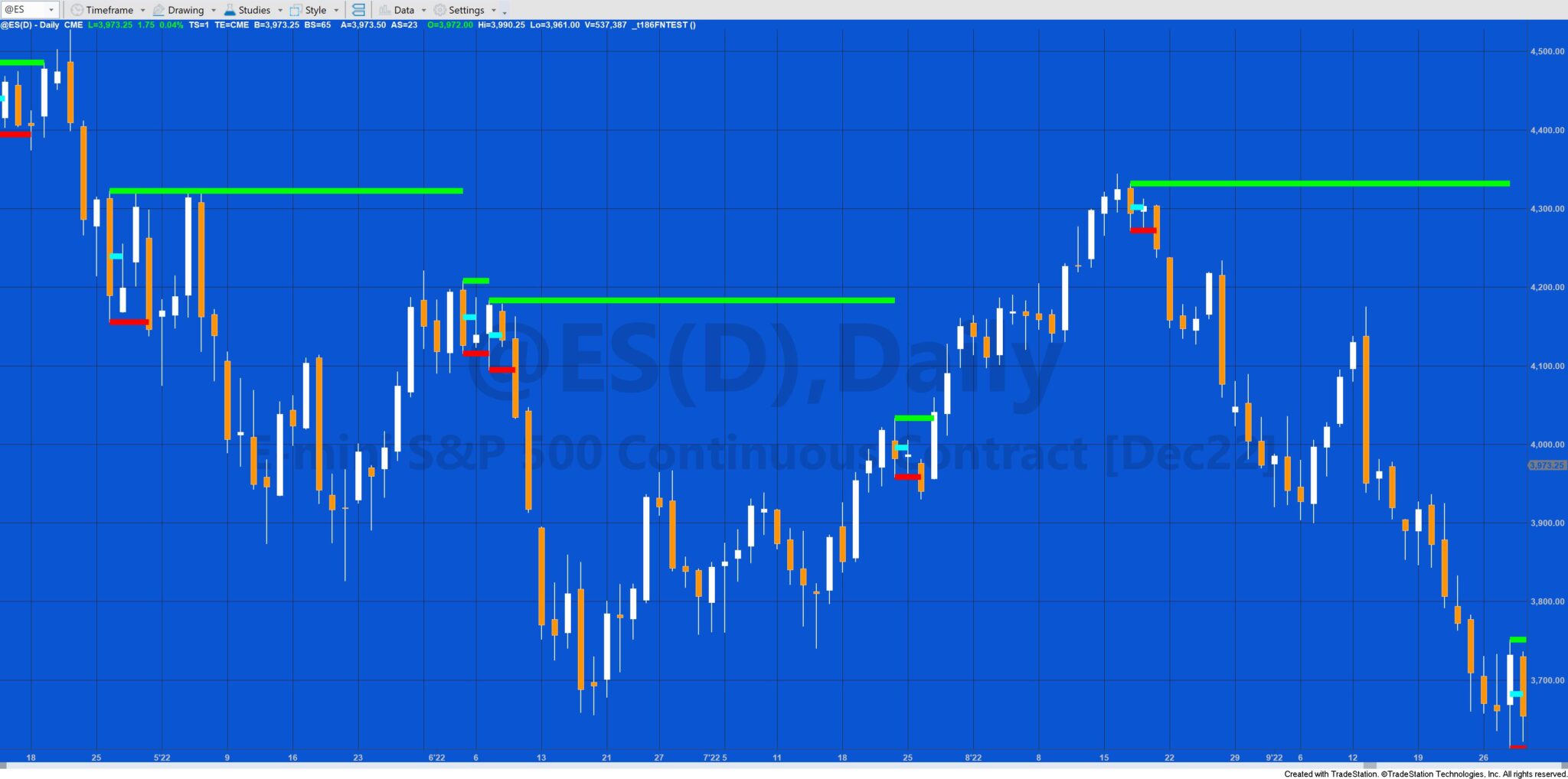 Tutorial 186 Inside and outside bar high and low lines TradeStation