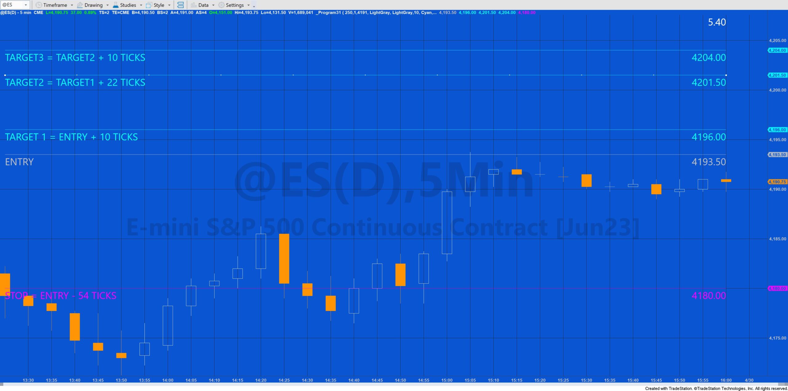 Program 31 applied to @ES chart