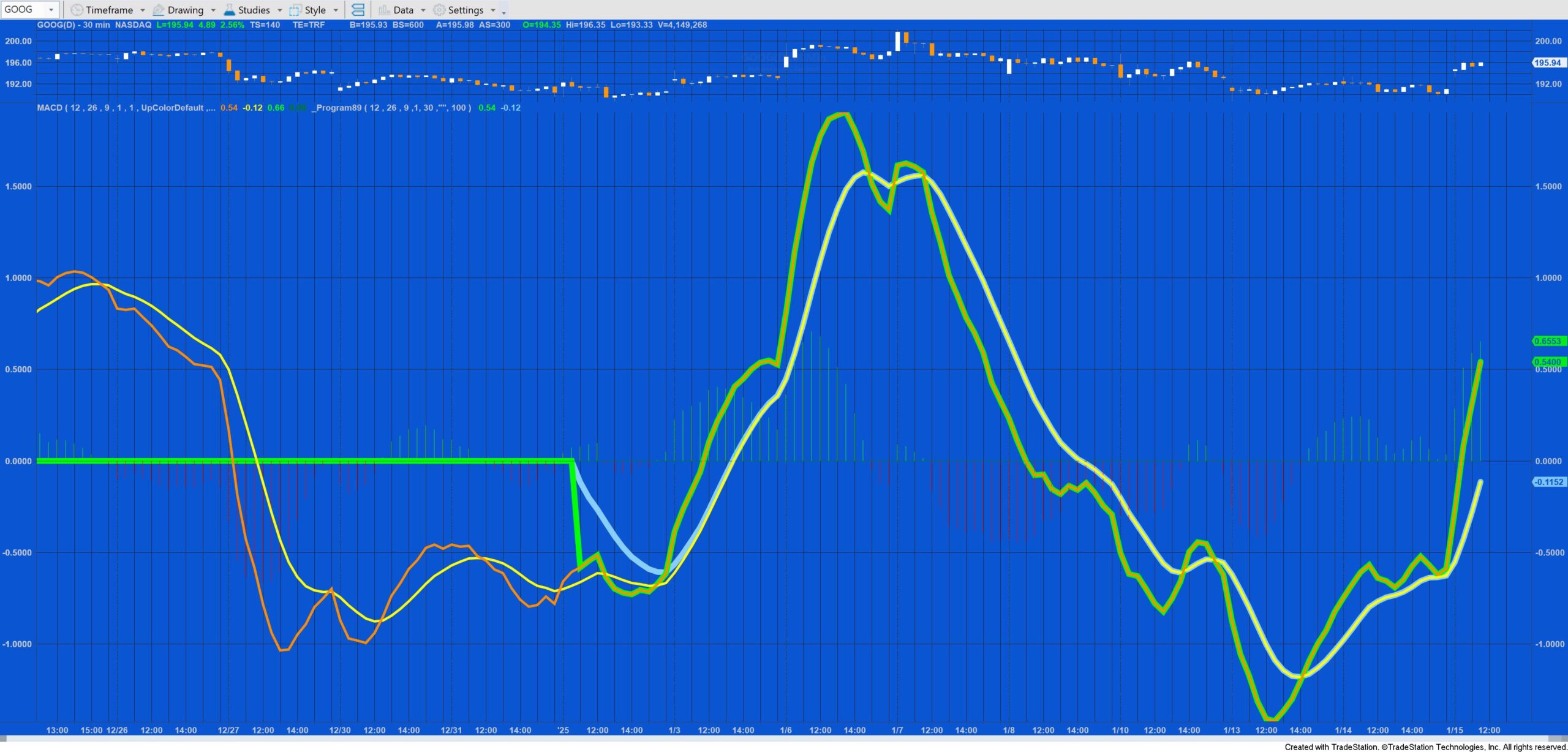 In this screen grab program 89 is applied to a 30 minute chart, a regular MACD is also applied to the chart. The two plots can be seen overlaying each other