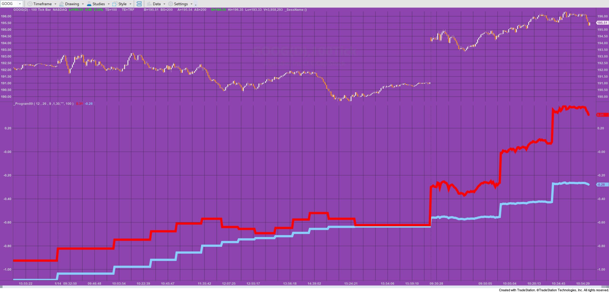 Program 89 used on a 100 ticj chart to display a 30 minute MACD. The chart diaplays both historic and real time data.