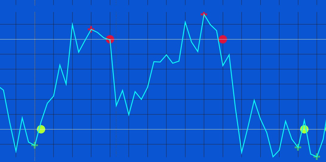 P90-2 Program 90 applied to an @ES chart. The crosses show 'hooks' and the dots show crosses of the overbought/oversold lines after a valid 'hook.'