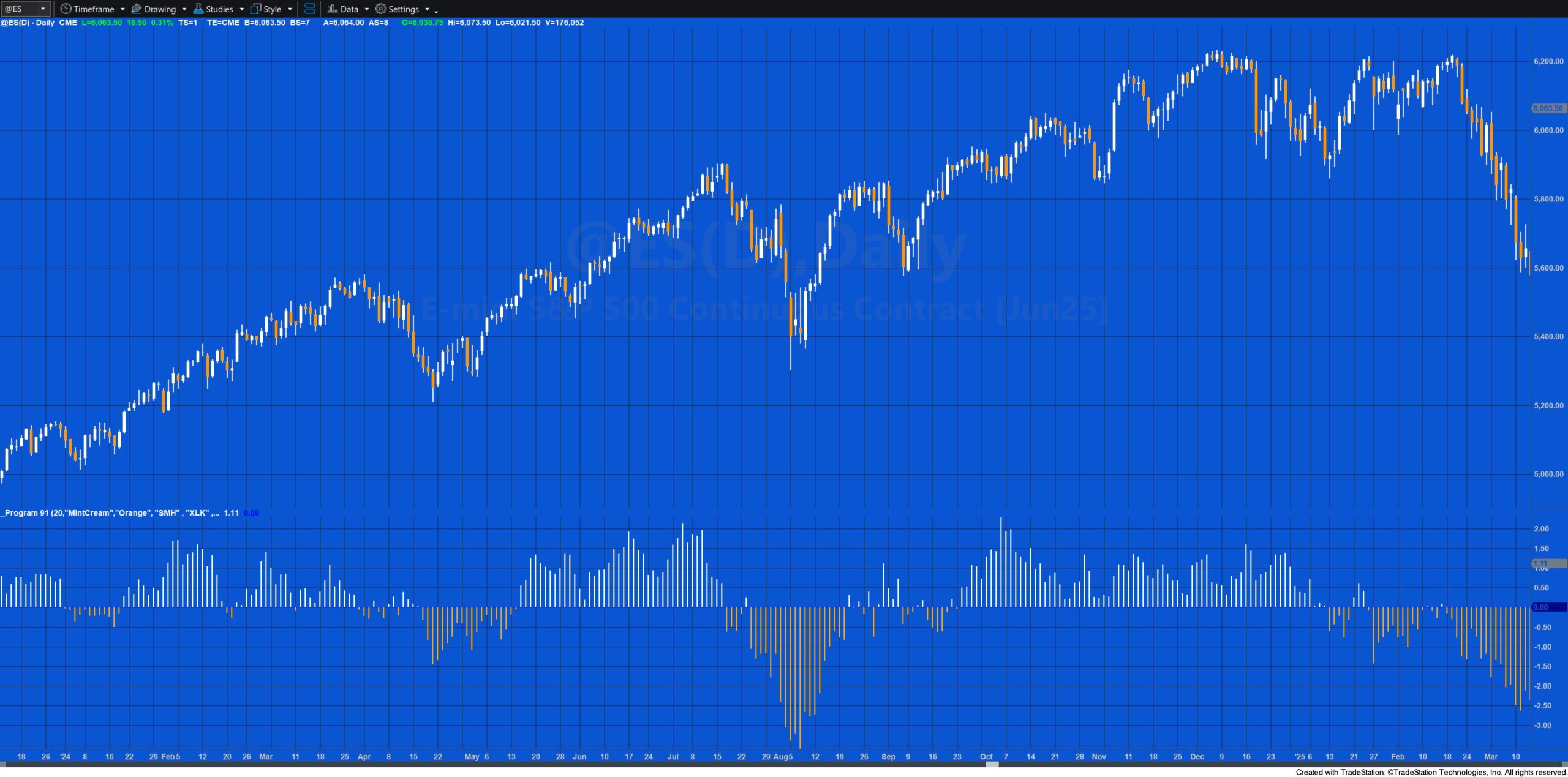 P91-4 Daily @ES chart