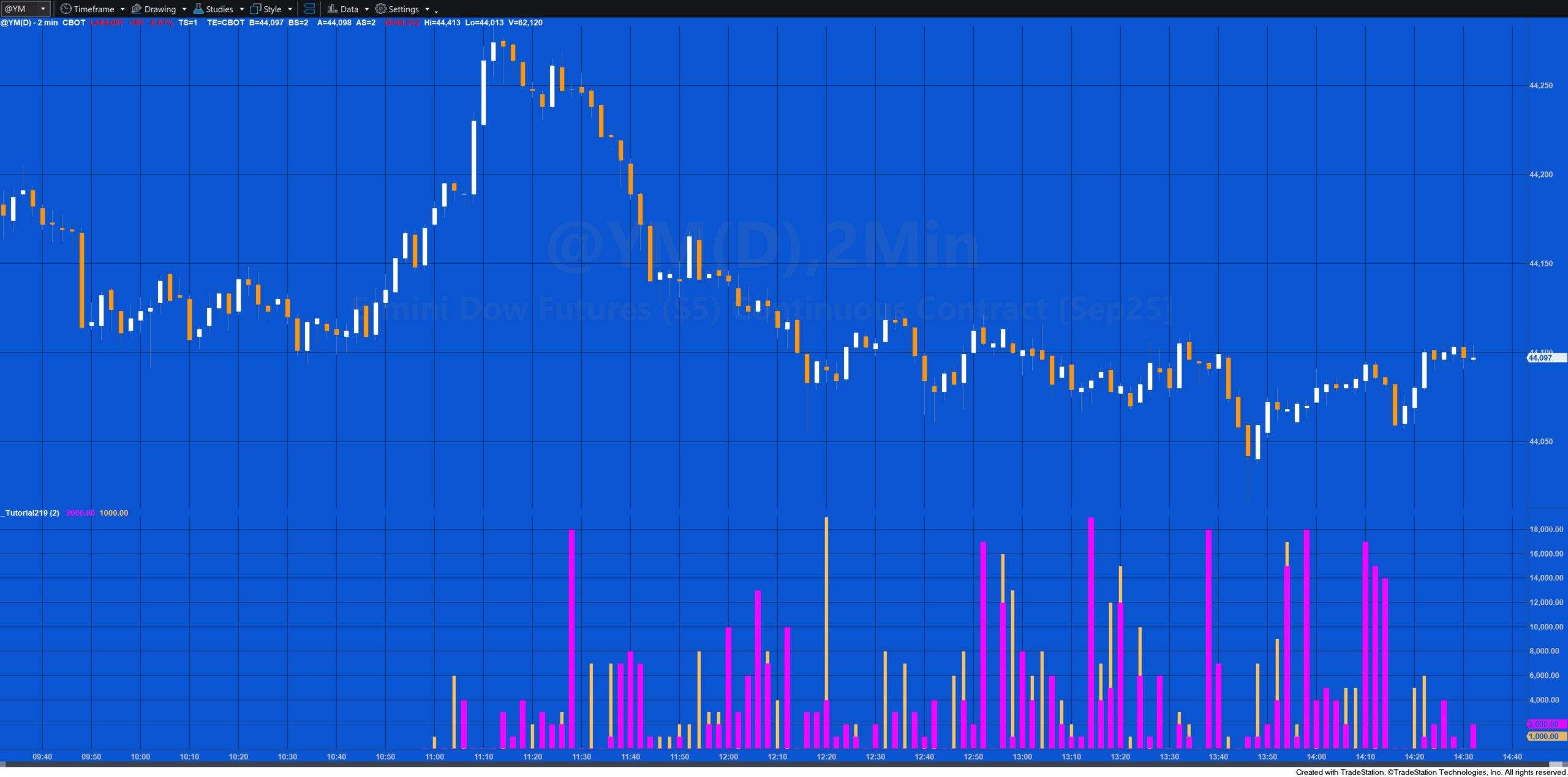 @ym2min-T219 Tutorial 219 applied to a 2 minute @YM chart. PlotType is set to 2
