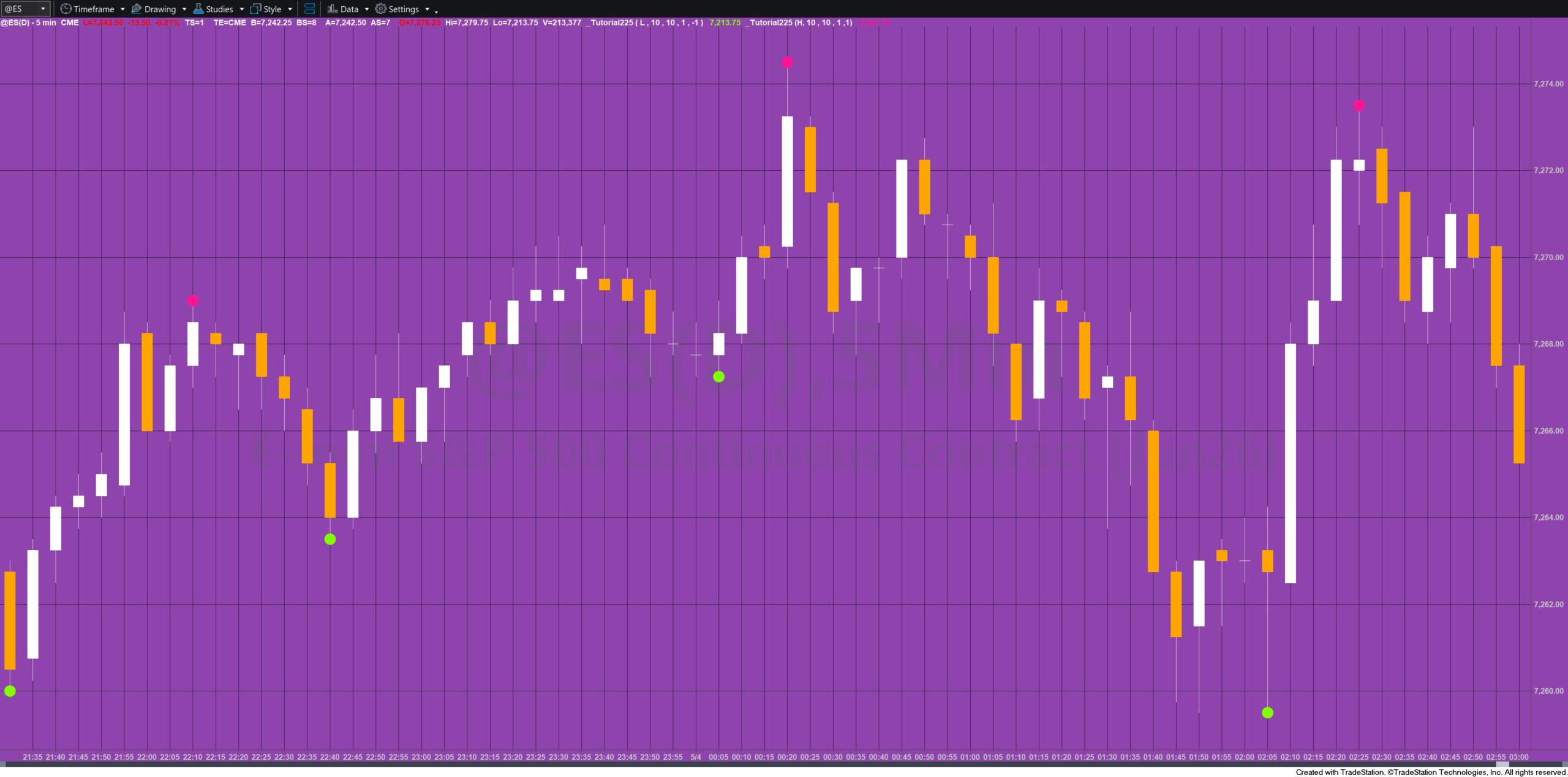 The tutorial 225 show-me study applied to a chart